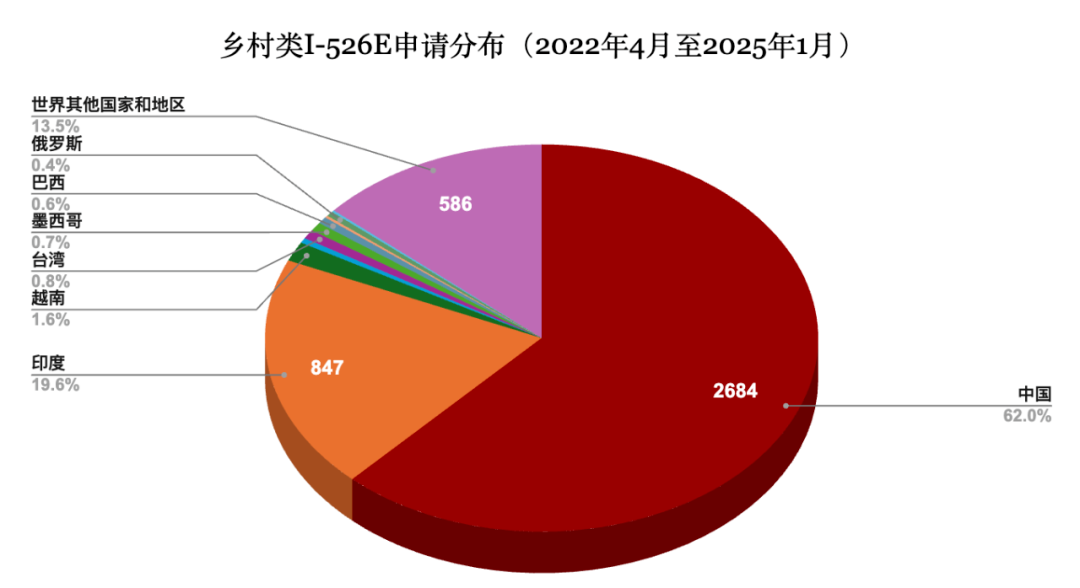 EB-5排期危机刷新！AIIA公布移民局最新全球递案数据！