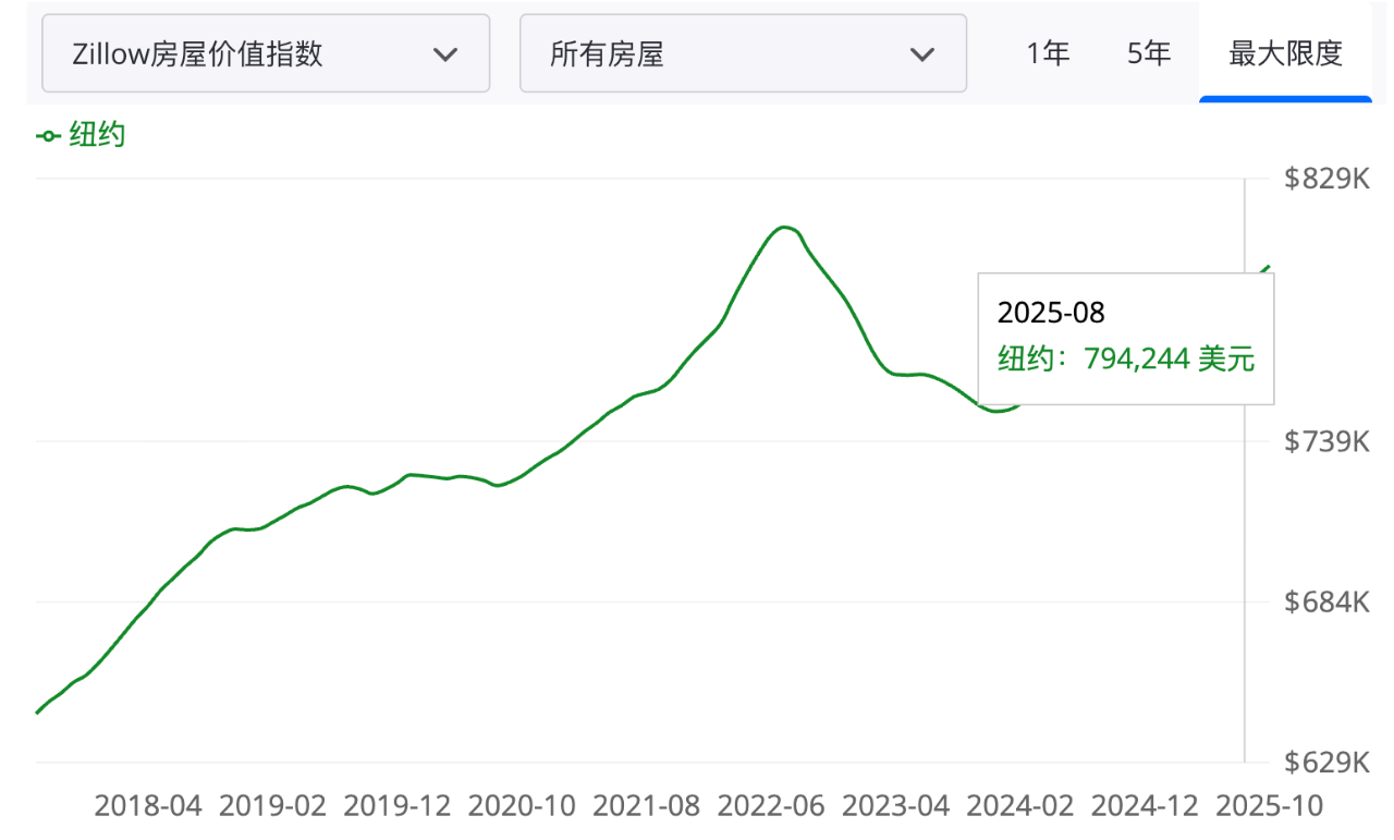 Zillow数据｜2025美国房价销量齐涨，纽约扛大旗！2026年更可期！